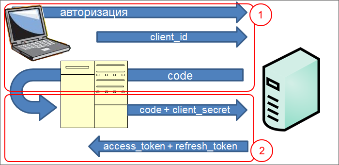 Служба авторизации. Oauth авторизации что это. Протокол oauth 2.0 схема. Протоколы авторизации. Авторизация через oauth 2.0.